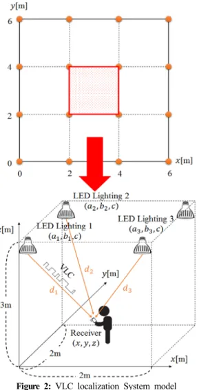 Figure  2:  VLC  localization  System  model                                                                    (12) 식  (12)와  같이  표현되며,      