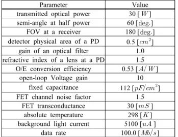 Table  1:  Parameters  of  simulation