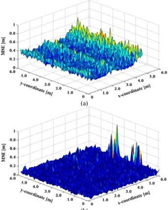 Figure  3:  MSE  result  by  theta  angle  variation  (a)  when   is  (b) 0°  and  by  alpha  angle  variation  (b)  when    is  20°