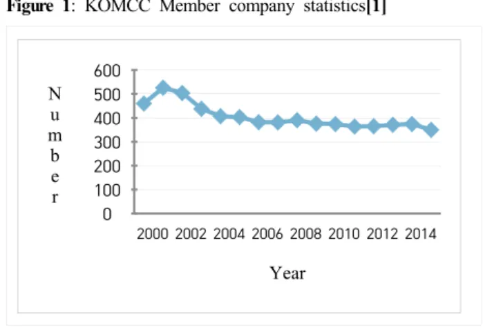 Figure  1:  KOMCC  Member  company  statistics[1] 