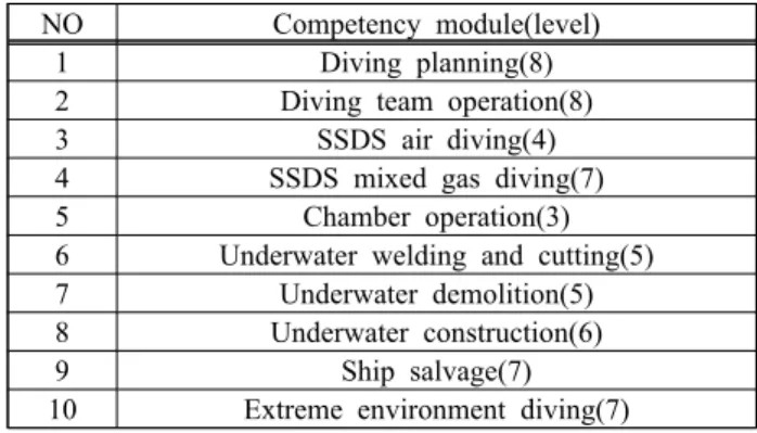 Table  4: NCS  commercial  diving  competency  module  &amp;  lev- lev-el  [16] NCS  능력단위 10개에서 6개는 6수준 이상의 기능장 수 준으로 기능사 및 산업기사 자격 소지자들이 수행해야 할  업무의 범위가 아닌 고급기술을 가진 상위 자격 취득자들 의 업무 수준이라고 할 수 있다 