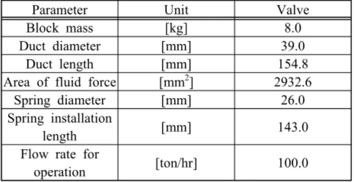 Table  3:  Design  formular  of  bypass  valve