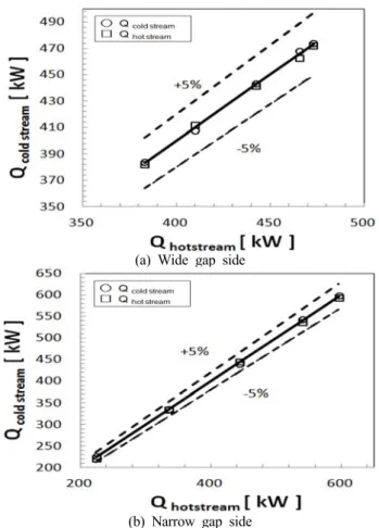 Figure  5:  Overall  heat  transfer  coefficient  to  variation  of  flu- flu-id  velocity