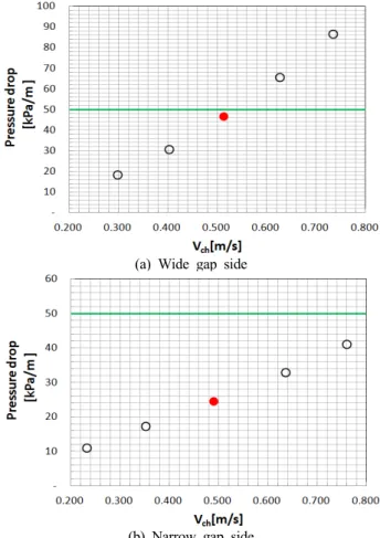 Figure  6:  Pressure  drop  per  length  to  variation  of  fluid  ve- ve-locity