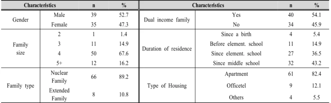 Table  3.  General  Characteristics  of  Respondents