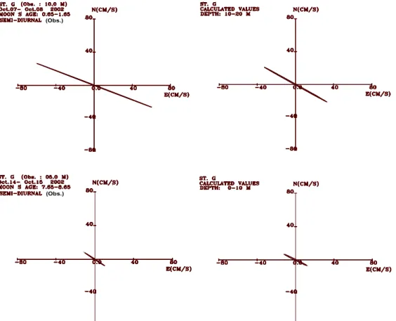 Fig.  4.  Comparisons  between  calculated  and  observed  tidal  elevations  (upper)  and  scatter  diagrams  of  observed  tidal  current  (lower  left)  and  calculated  tidal  current  (lower  right)  at  station  J2.