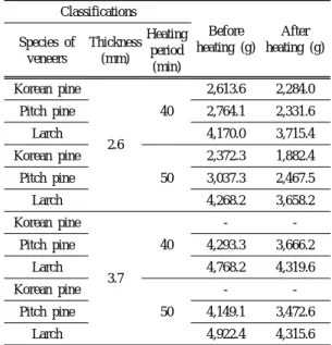 Fig. 11. Moisture Weight loss rate (%) of 2.6 mm  thick veneer roll after microwave heating.