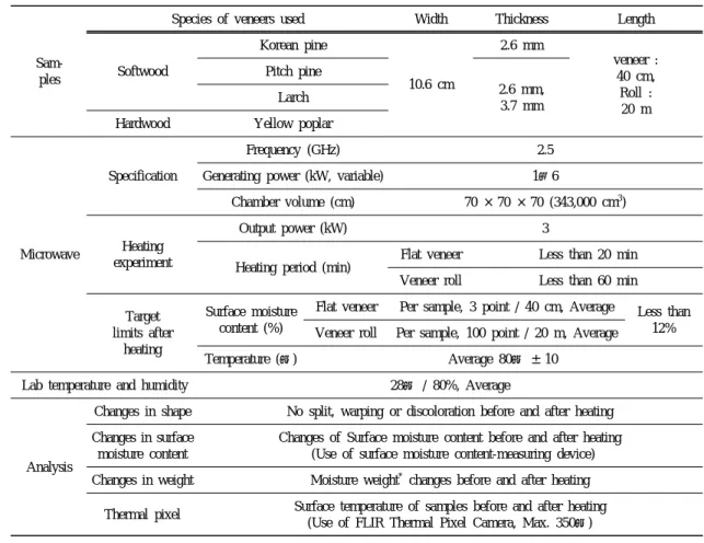 Table 1. The Experiment factors