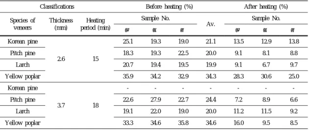 Table 2. Surface moisture content changes of flat veneer before and after microwave heating