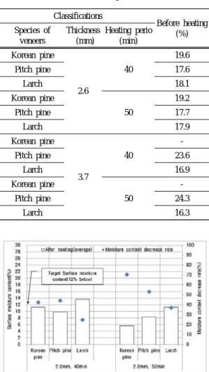 Fig 9. Surface moisture content and moisture content decrease rate (%) of 2.6 mm thick veneer roll after microwave heating.
