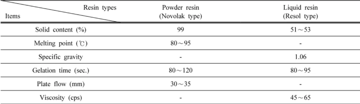 Table 1. Characteristics of phenol-formaldehyde resin for the  test
