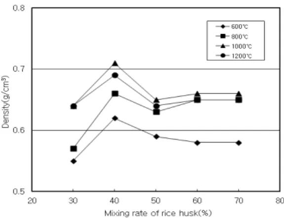 Fig. 4. Relationship between density and mixing rate of rice husk according to the carbonizing temperature.
