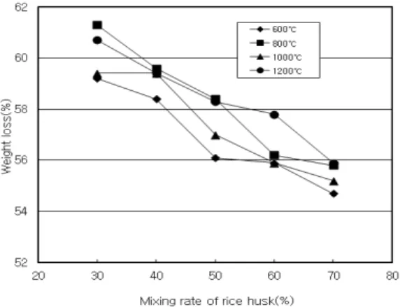 Fig. 5. Relationship between weight loss and mixing rate of rice husk according to the carbonizing temperature.
