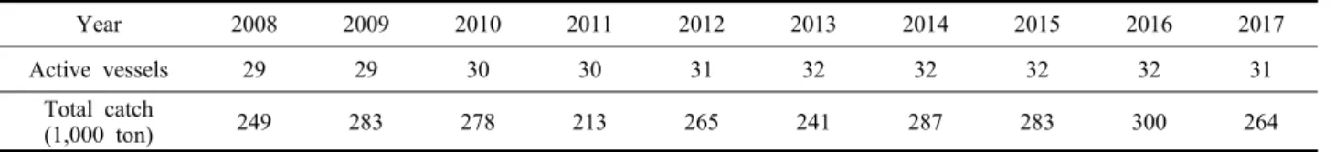 Table 1. Active vessels and total catch amount of Korea distant water purse seine
