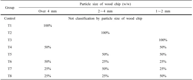 Table 1. The composition ratio of particle size of wood chip by test groups