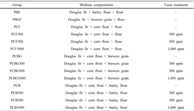 Table 2. The medium composition and yeast treatment conditions for the increasing β-glucan content of  Sparassis latifolia 2.2