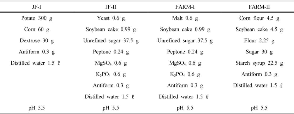 Table 3. The medium composition for the liquid culture of Sparassis latifolia