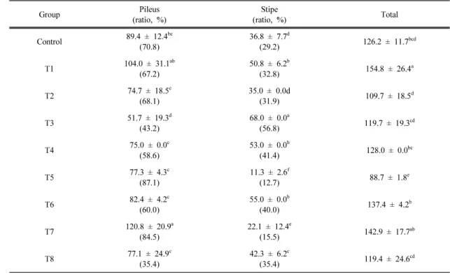 Table 5. The fruit body production of Sparassis latifolia according to  particle size and mixing ratio of wood chip