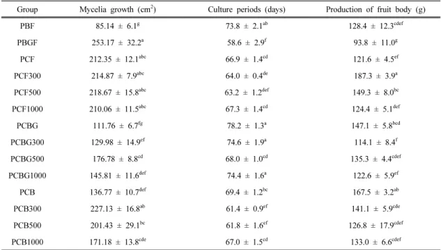 Table 6. The effects of mycelial growth and fruit body production of Sparassis latifolia according to medium  composition and yeast treatment
