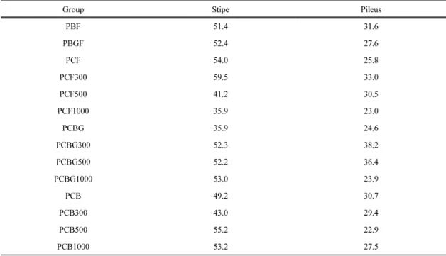 Table 7. The β-glucan content at different medium composition and yeast contents