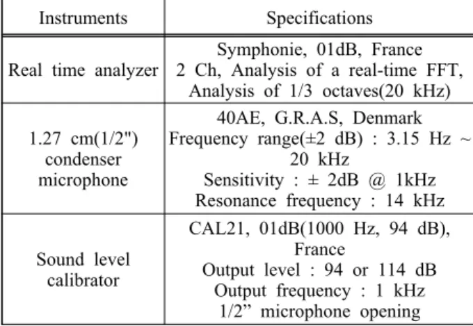 Figure  3:  Schematic  diagram  of  the  measuring  equipments  inside  an  anechoic  chamber
