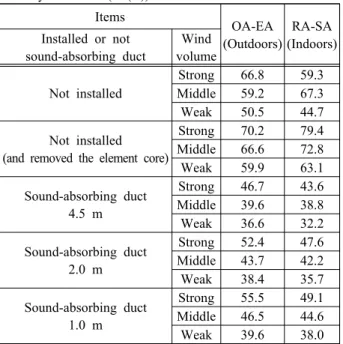 Table  3:  Specifications  of  fan  for  small  and  medium  heat  recovery  ventilators Type Maximum  wind  volume  (CMH) Maximum  static  pressure (mmAq) Revolution (rpm) Input  power (W) Small   421.2 25 1420 51.2 Medium 1292.4 76.9 1238 211