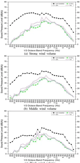 Figure  8:  Sound  pressure  level  characteristic  relative  to  fre- fre-quency  bands  at  the  RA-SA(indoors)  side  in  a  medium  heat  recovery  ventilator 후  기 본 연구는 2단계 BK21사업 경상대학교 첨단기계항공고 급인력양성사업단  및  2015년도  경상대학교 발전기금재단 의 지원을 받아 수행되었기에 도움을 준 관