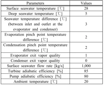 Table  2:  Information  of  the  working  fluids