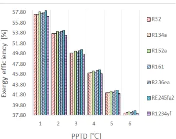 Figure  3:  Exergy  efficiency  with  respect  to  the  PPTD  at  evaporator