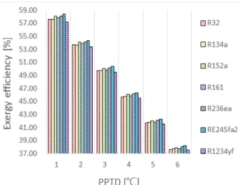 Figure  7:  Cycle  irreversibility  with  respect  to  the  PPTD  at  condenser
