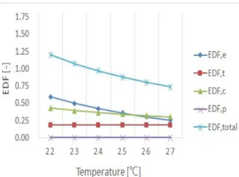 Figure  9:  EDF  of  RE245fa2  with  respect  to  the  outlet  tem- tem-perature  of  heat  source  with  PPTD  =  2℃