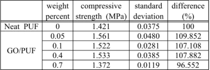Figure  9:  Permanently  deformed  shape  of  GO-PUF  after  (b) compressive  test;  (a)ambient  and  (b)cryogenic  temperature