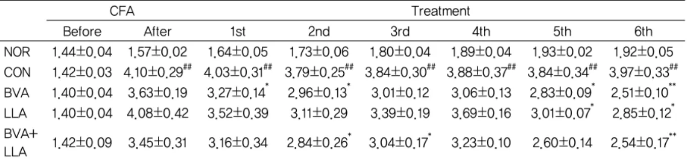 Table 3. Changes on the Paw Edema after BVA, LLA and BVA+LLA Treatments in CFA Induced Arthritis Rats