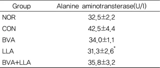 Table 9. Changes on the Interleukin-6 contents after BVA, LLA and BVA+LLA treatments in CFA  induced arthritis rats