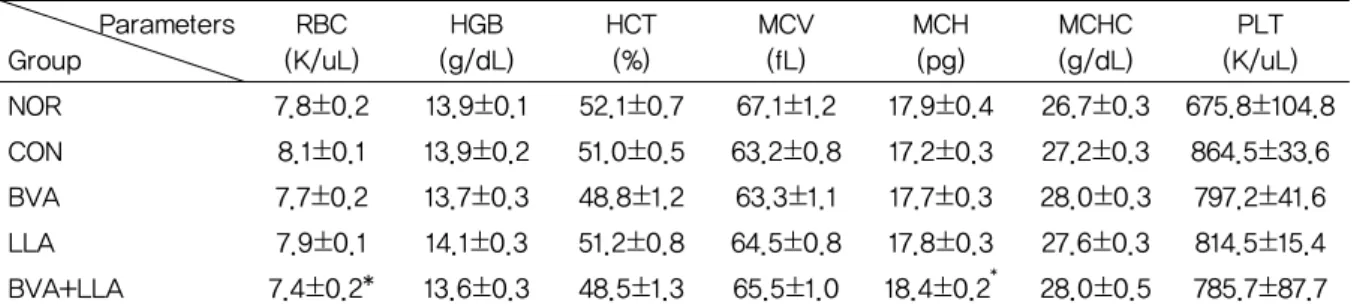 Table 11. Changes on the blood RBC, HGB, HCT, MCV, MCH, MCHC and PLT contents after BVA,  LLA and BVA+LLA treatments in CFA induced arthritis rats