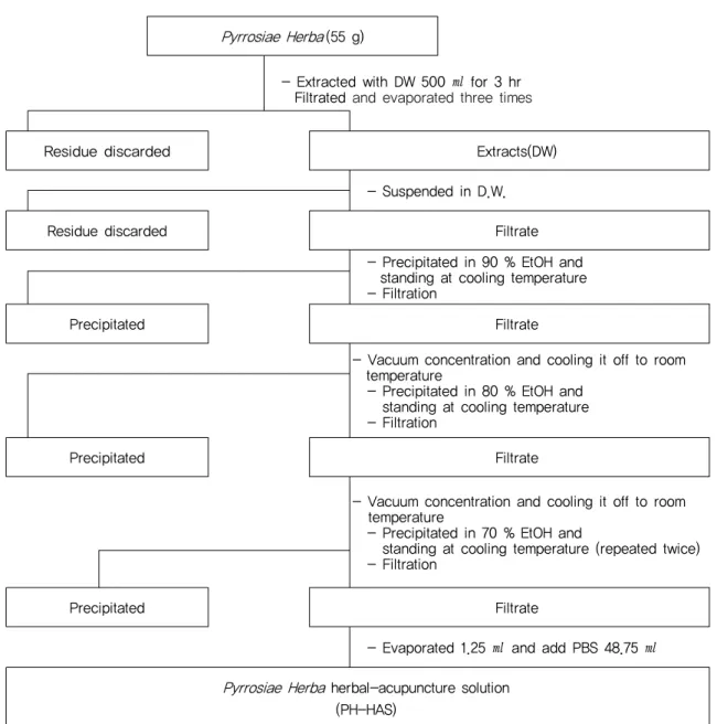 Fig. 2. Experimental procedure