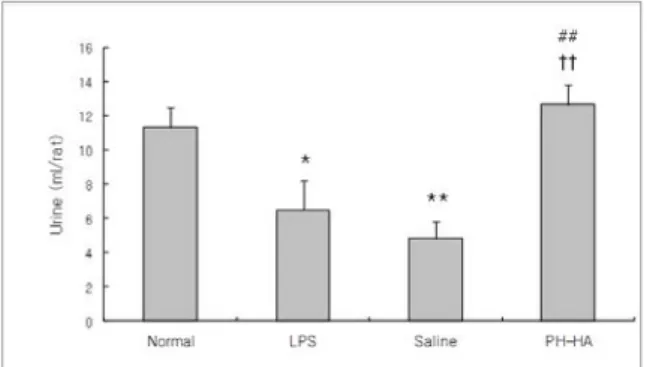 Fig. 8. Effect of PH-HA on urinary volume in  LPS-stimulated rats