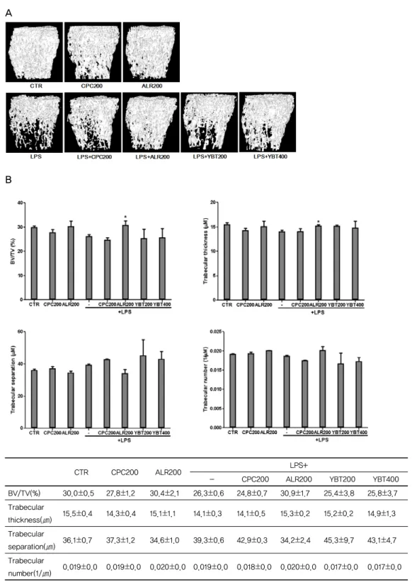 Fig. 10. Skyscan analysis of LPS-induced bone loss in mice