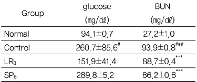 Table 2. The Hematological Analyses