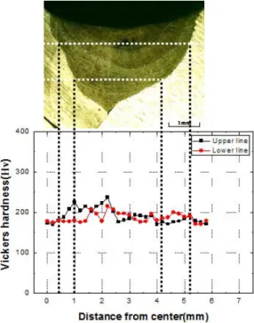Figure  8은 용접부 ②에 대한 경도분포로써,  하부의 1  pass  구간과 상부의  2  pass  구간으로 나누어 경도를 측정하였다.  2  pass  용접으로 인해 입열량이 상대적으로 커서 용접부가  모재 및 열영향부에 비해 약간 낮은 값은 나타내고 있다 