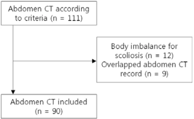 Fig. 1. Flow chart of the abdomen CT selection process
