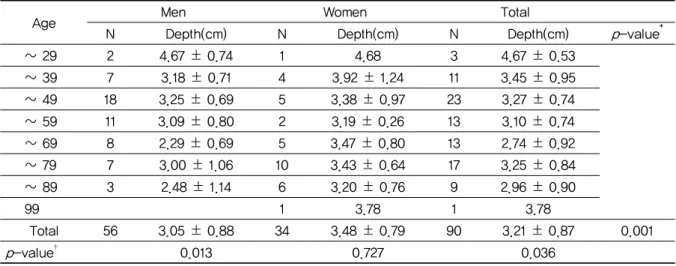 Table 1. Needling Depth Comparison of Men and Women in Cheonchu (ST 25 ) According to Age Group