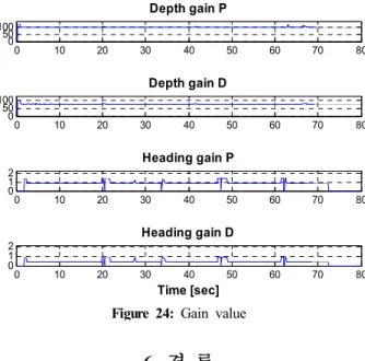Figure  21:  3-D  trajectory  of  hovering  AUV