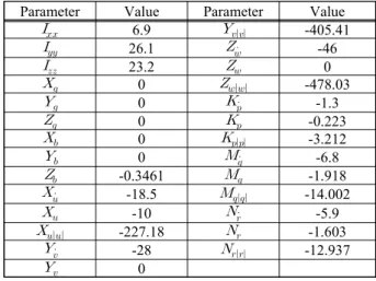 Table  3: Parameters  of  hydrodynamic  coefficients