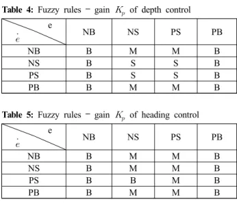 Table  4:  Fuzzy  rules  –  gain    of  depth  control