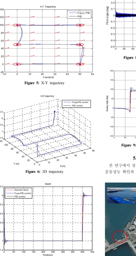 Figure  8:  Result  of  pitch  angle  control