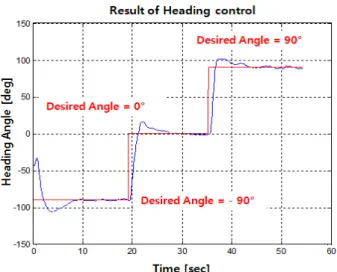 Figure  11:  Result  of  depth  control