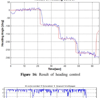 Figure  13:  X-Y  trajectory  of  hovering  AUV