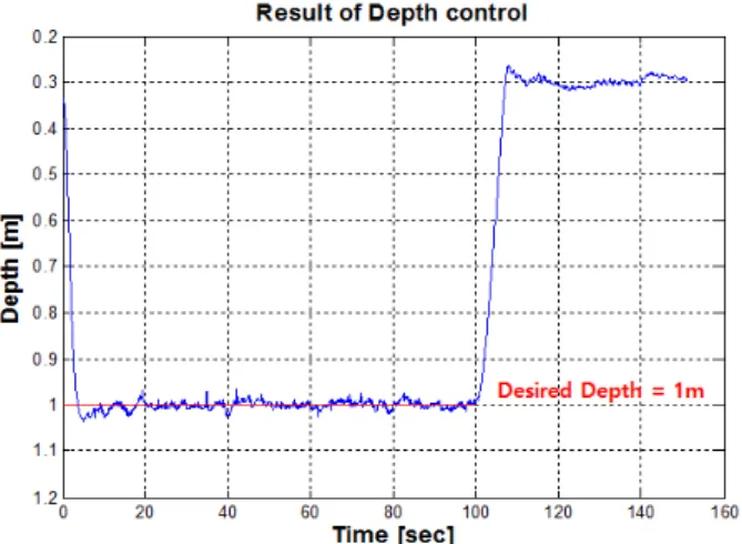 Figure  18:  Result  of  Fuzzy  PID  depth  control