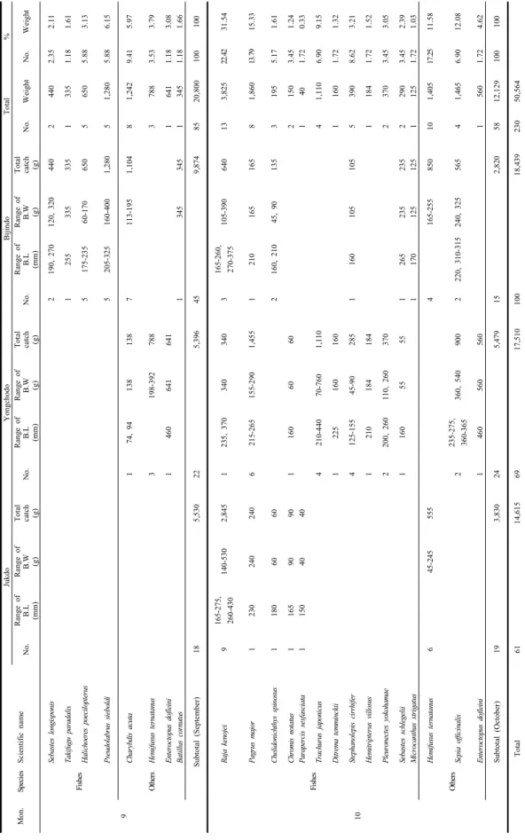 Table 4. continue MonSpeciesScientific name